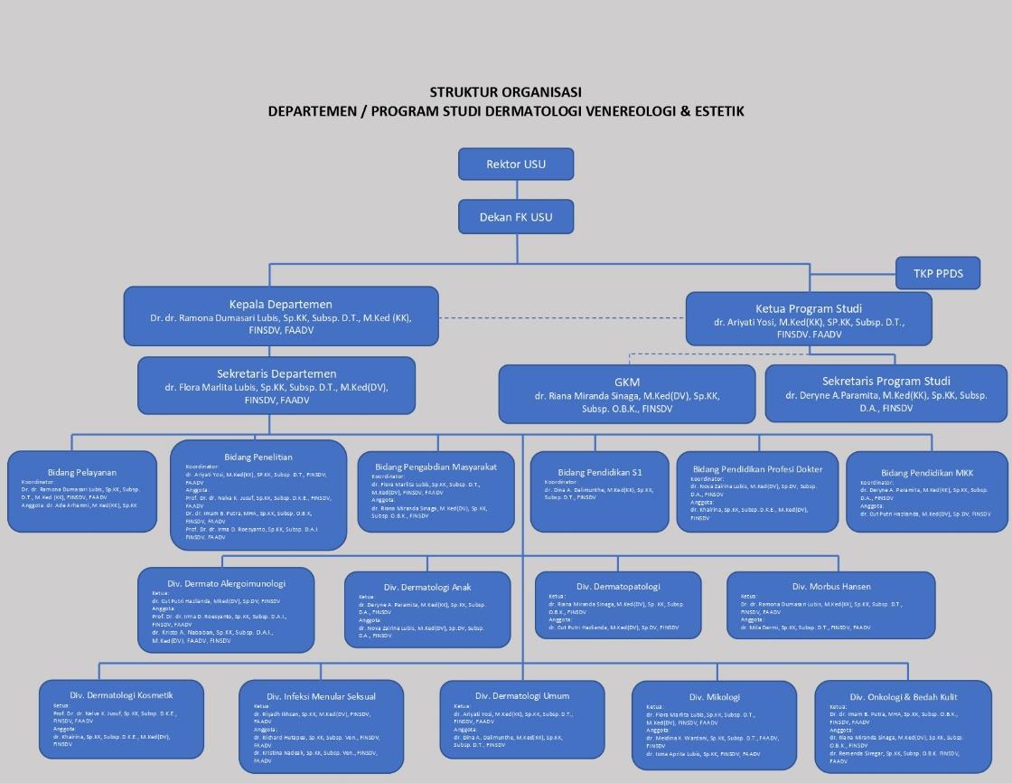 Bagan Struktur Organisasi